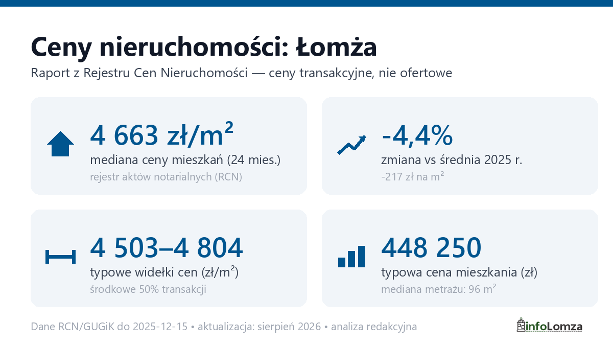 Infografika: ceny mieszkań w Łomża