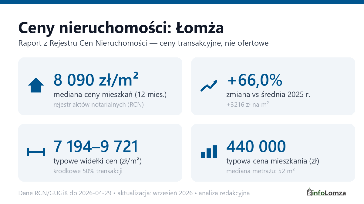 Infografika: ceny mieszkań w Łomży
