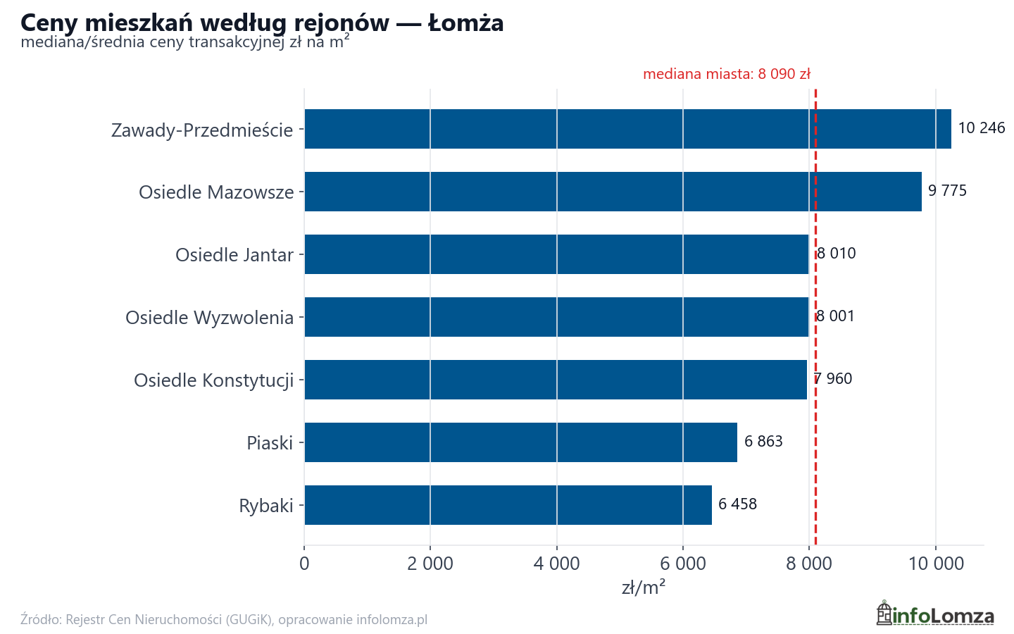Ceny wg części miasta - Łomża