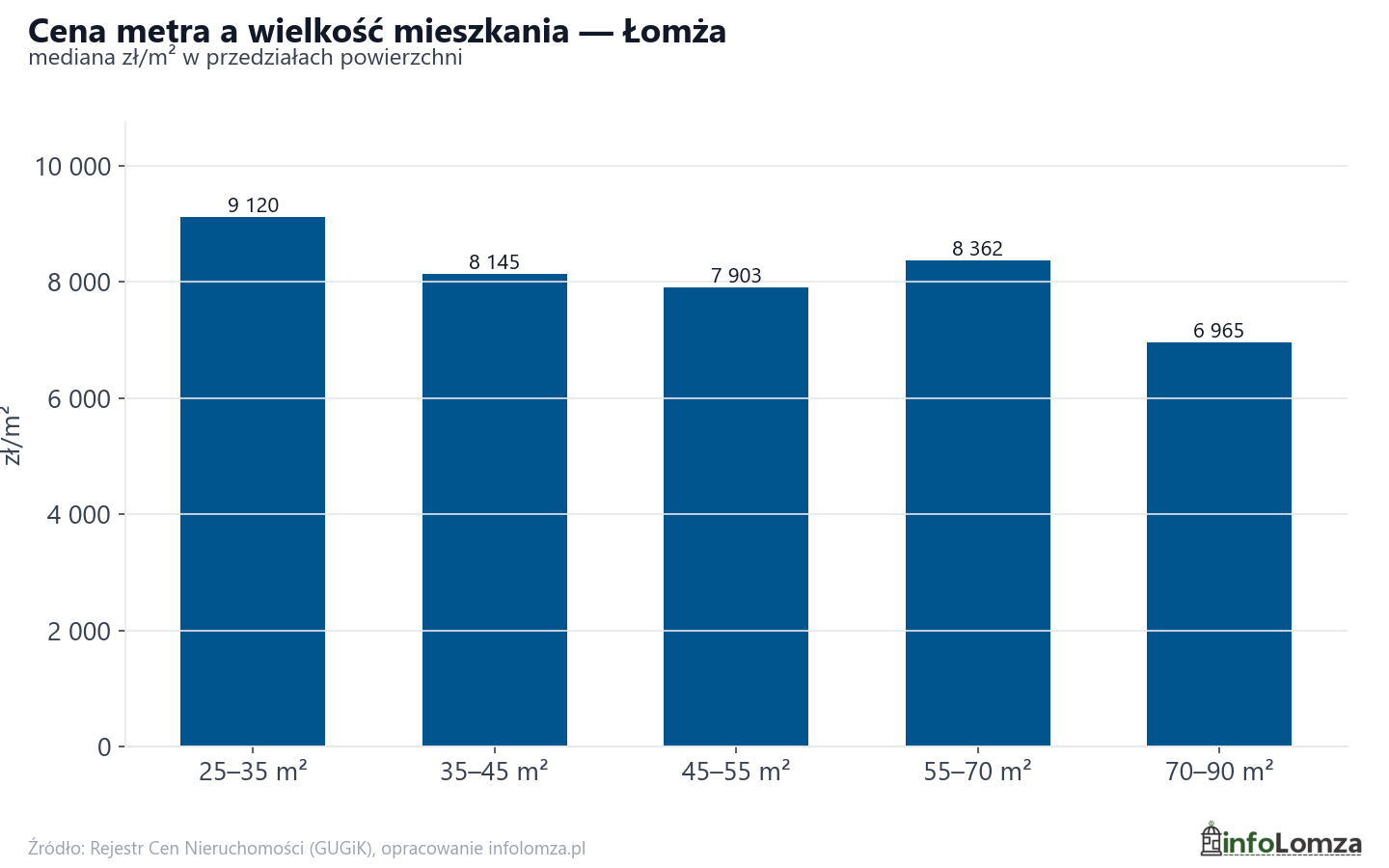 Ceny wg metrażu - Łomża