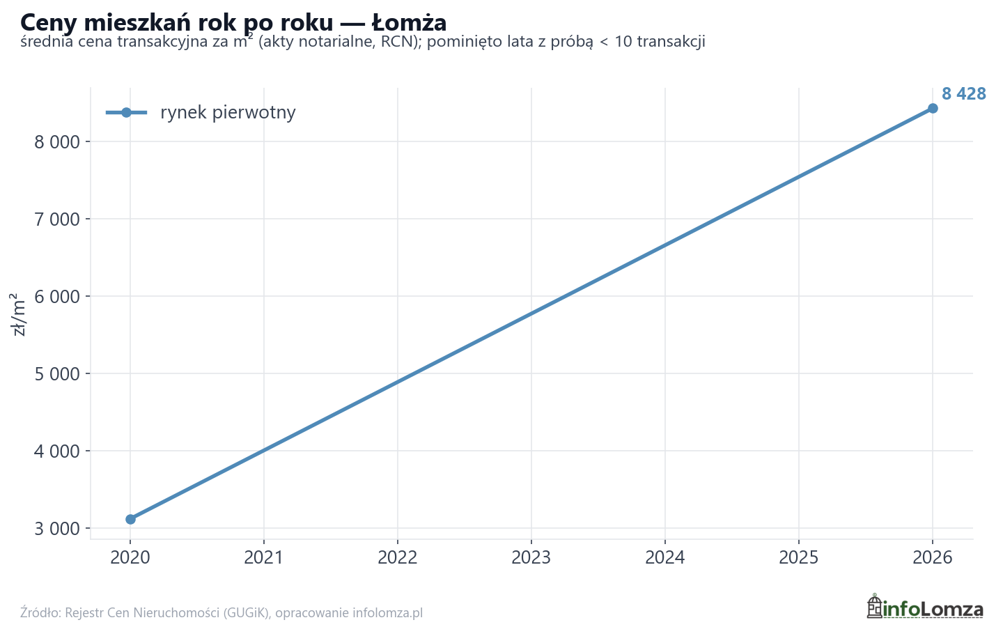 Trend cen - Łomża