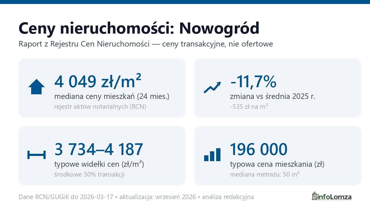 Infografika: ceny mieszkań w mieście Nowogród